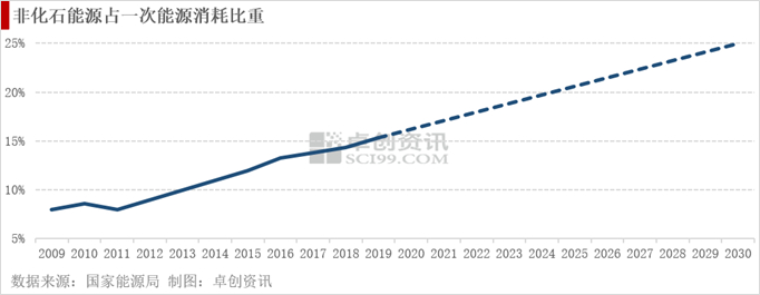 图1 非化石能源占一次能源消耗比重