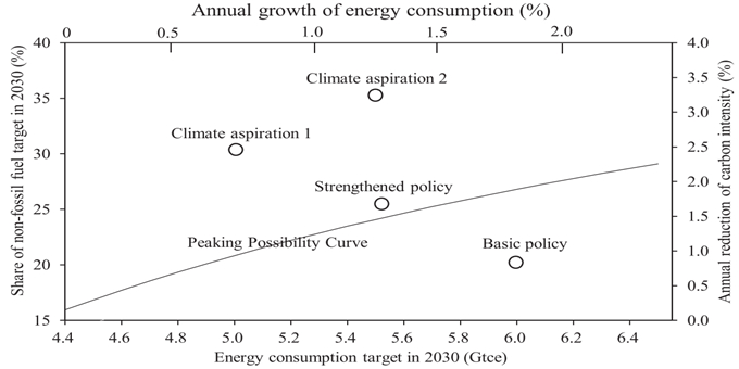 图2 2030年能源消耗总量目标下非化石能源占比和碳强度情况