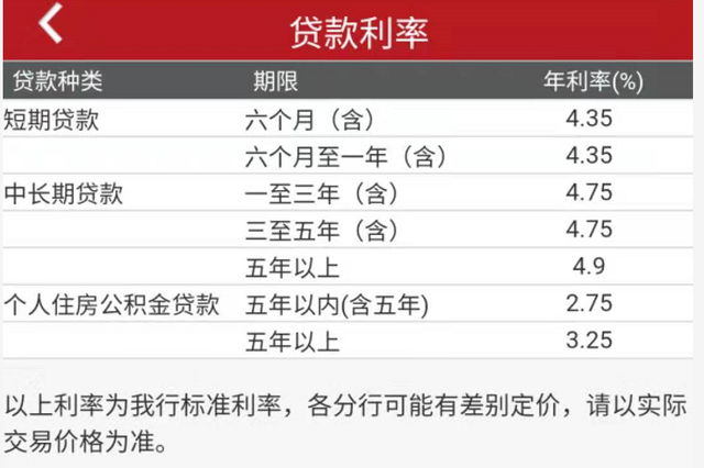 工商银行贷款利率