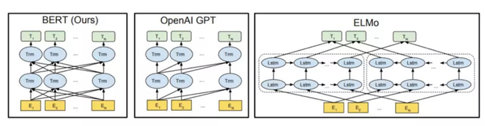 ▲BERT与GPT、ELMo的比较