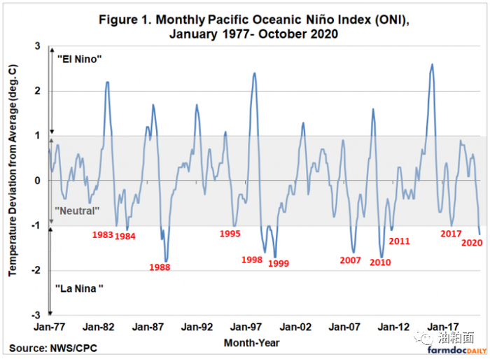 图2提供了ONI的每周观测值，并显示了2020年的情况。最新数据显示，目前的拉尼娜现象自11月初达到峰值以来略有减弱，但仍然接近-1.0摄氏度的临界点。