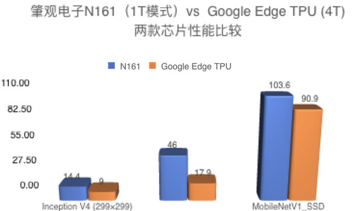 ▲针对3种算法，N161以1T模式算力对比Google Edge TPU 4T算力，每秒可计算的图片数量