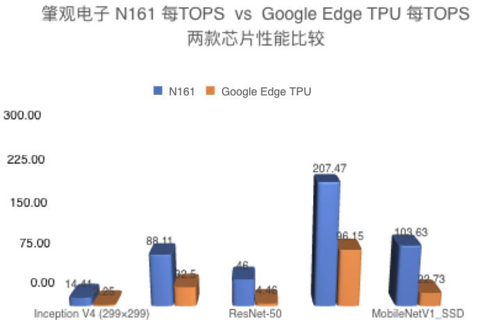 ▲针对5种算法，N161以每TOPS算力对比Google Edge TPU 每TOPS算力，每秒可计算的图片数量