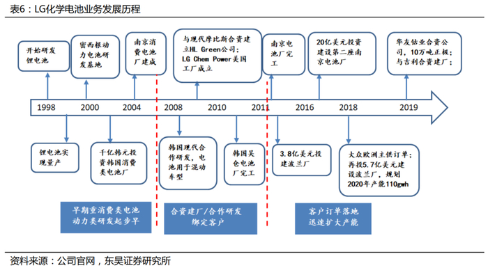 LG化学电池业务发展历程;来源：东吴证券研究所