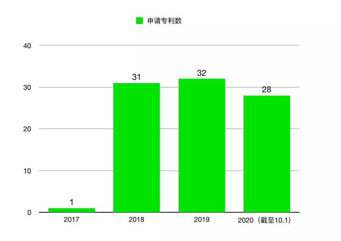 从 2017 年开始，苹果逐渐开始加大对汽车方面的专利投入｜极客公园制图