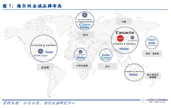 海尔的发展历程经历了六个阶段的演变：
