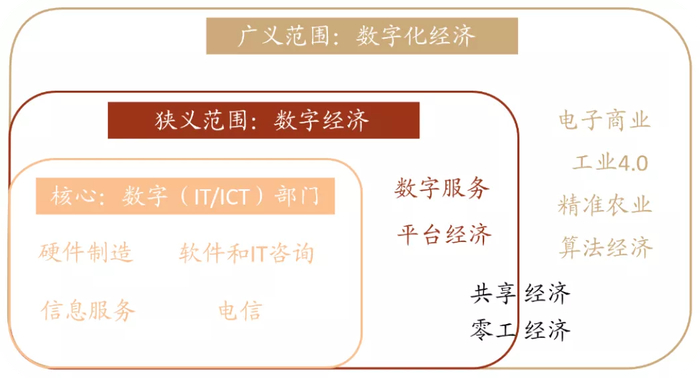 图5：数字经济划分，来源：中金点睛