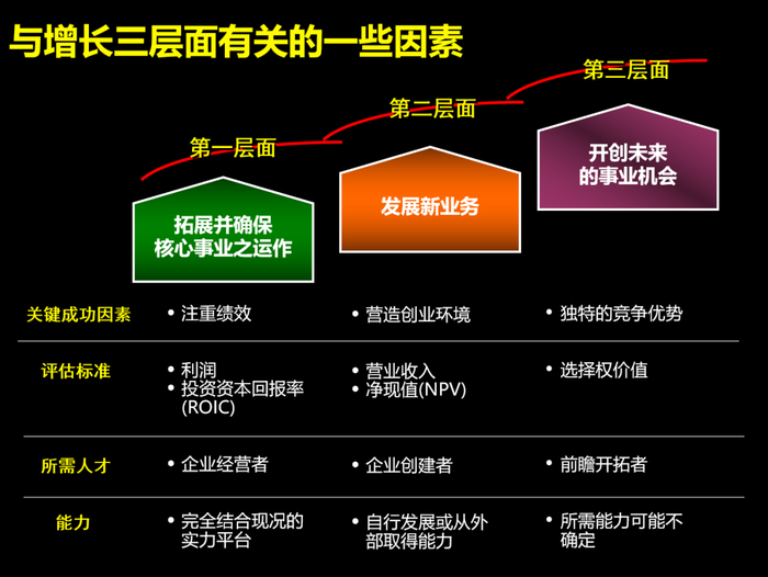 图4：增长三层面，来源：McKinsey&Company