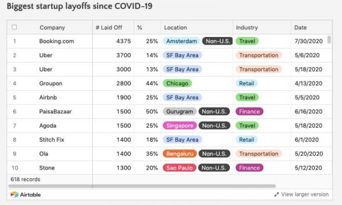 图为：科技公司（因疫情）裁员人数前十榜单，数据来源：layoffs.fyi