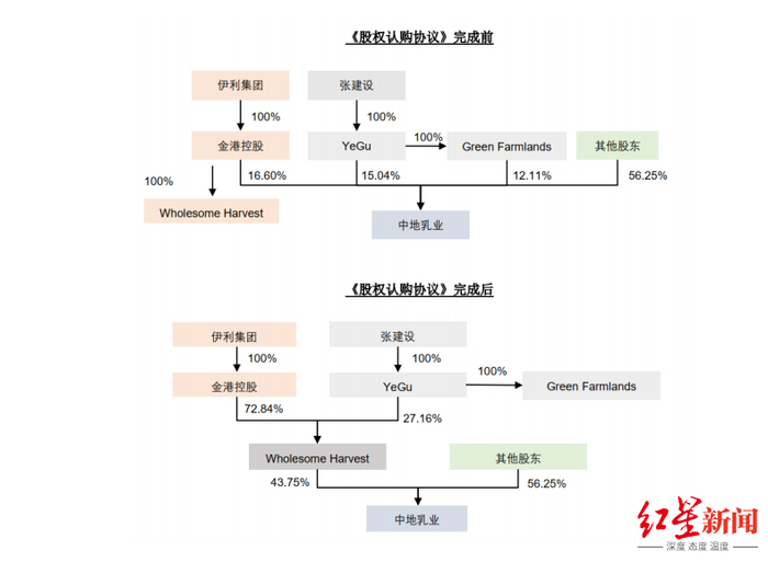 伊利集团股权认购协议完成前后的股权关系图