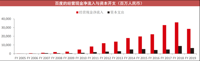 图2：百度现金流，来源：中信证券