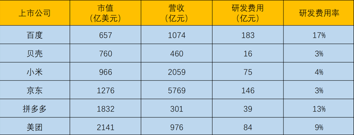 图3：科技公司研发投入及强度对比，来源：锦缎研究院
