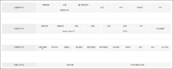 图10：Apollo开放平台架构，来源：Apollo官网