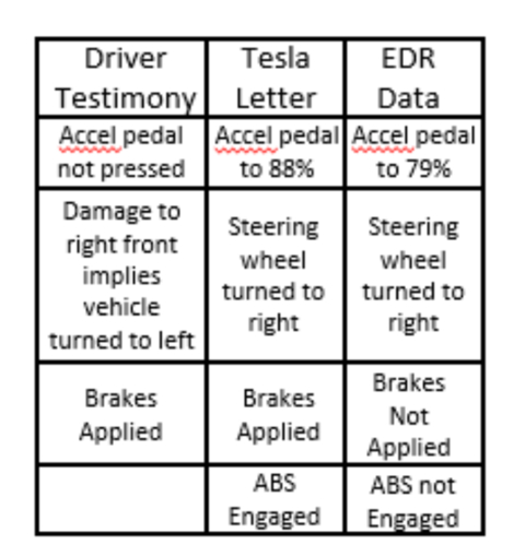 图5。驾驶员证言与EDR数据以及描述高分辨率日志数据的特斯拉回应的比较