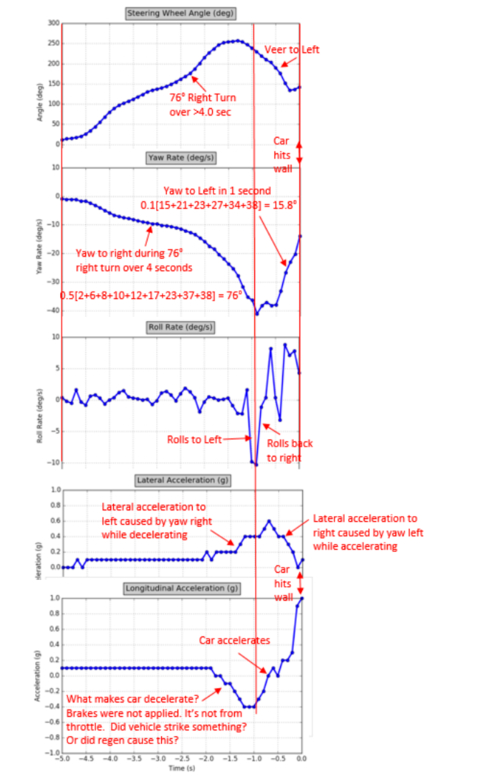 图6。时间对齐的加速度计图表明，峰在-1.0秒处大致对齐