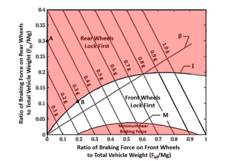 图15。典型的制动力分布图，用于确定车辆减速时可允许的前后制动力。典型的制动力分布图，用于确定允许的前后制动力作为车辆减速的函数