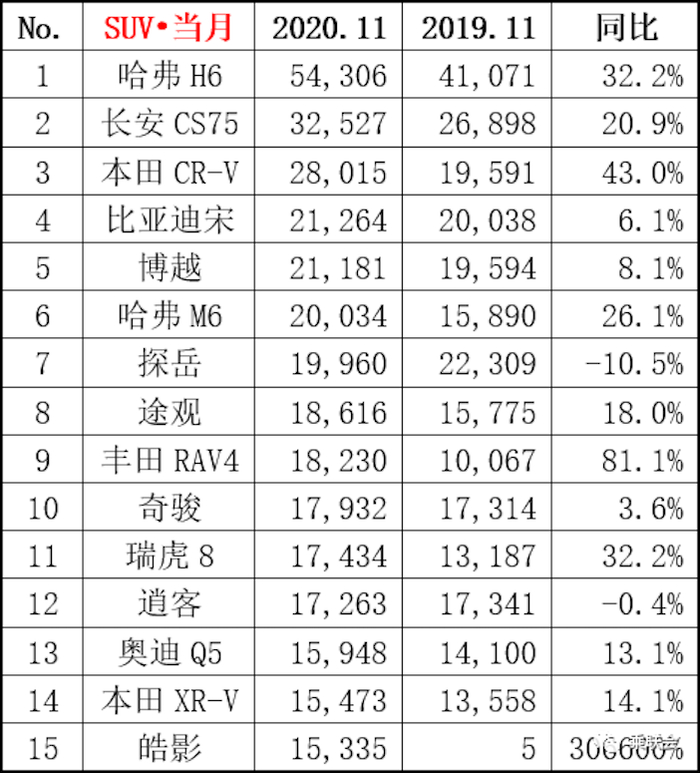 哈弗H6销量图片来源：乘联会