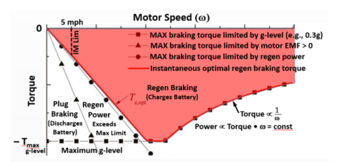 图10。电机扭矩图的再生部分详细视图电机扭矩图的再生部分的详细视图，显示了限制再生的各种因素