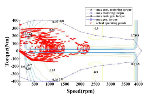 图11。遵循EPA的UDDS行驶周期时，在驱动电动机扭矩图中的效率轮廓和工作点。
