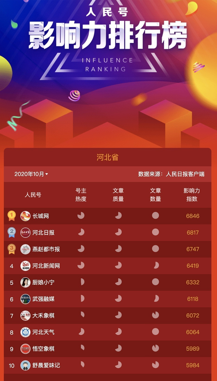 长城网人民号影响力地域排行榜中名列第一。