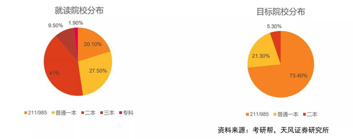 考研目标院校分布（图源：宗师考研）