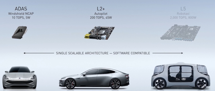 自动驾驶进化过程中，从单一可扩展架构到软件兼容，图片来源：英伟达