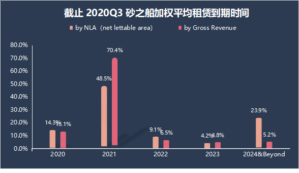 数据来源/公司公告   制图/商业地产头条