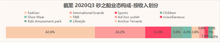 数据来源/公司公告   制图/商业地产头条