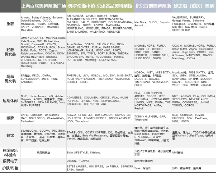 资料来源/大众点评、各公司官网   制图/商业地产头条