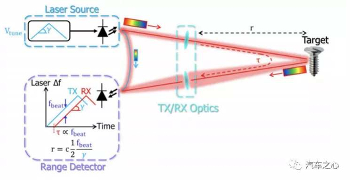 FMCW激光雷达原理图