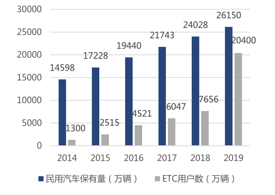 图4：2019年ETC用户爆发式增长，资料来源：中国公路网，东吴证券