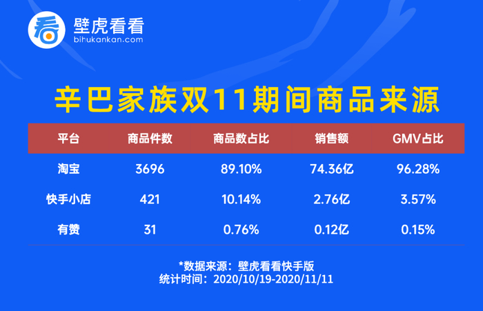 ▲双11期间辛巴家族商品来源数据