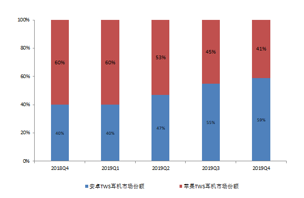 图2：全球苹果与安卓TWS耳机市场份额的变化（按销量计），资料来源：Counterpoint