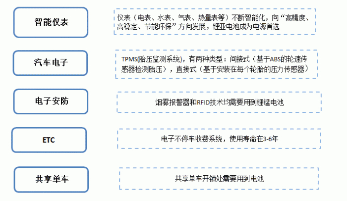 图1：锂原电池应用场景，资料来源：招股说明书
