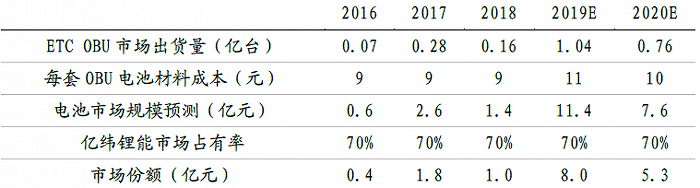 图8：亿纬锂能的ETC收入在2019年达到最高点，资料来源：Wind，公司公告，国泰君安
