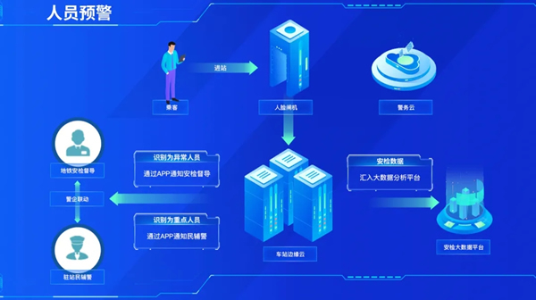 人员安检联动流程