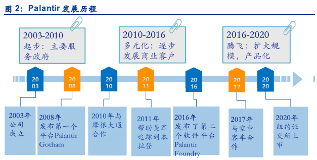 来源：招股书，安信