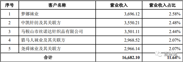 （截图来自招股书）