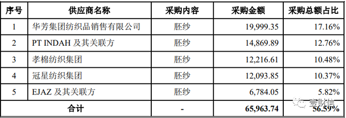 （截图来自招股书）