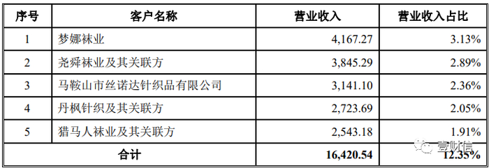 （截图来自招股书）