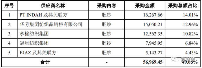 （截图来自招股书）