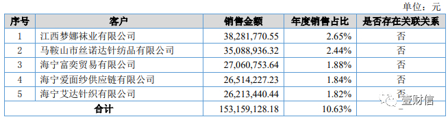 （截图来自2018年年度报告）