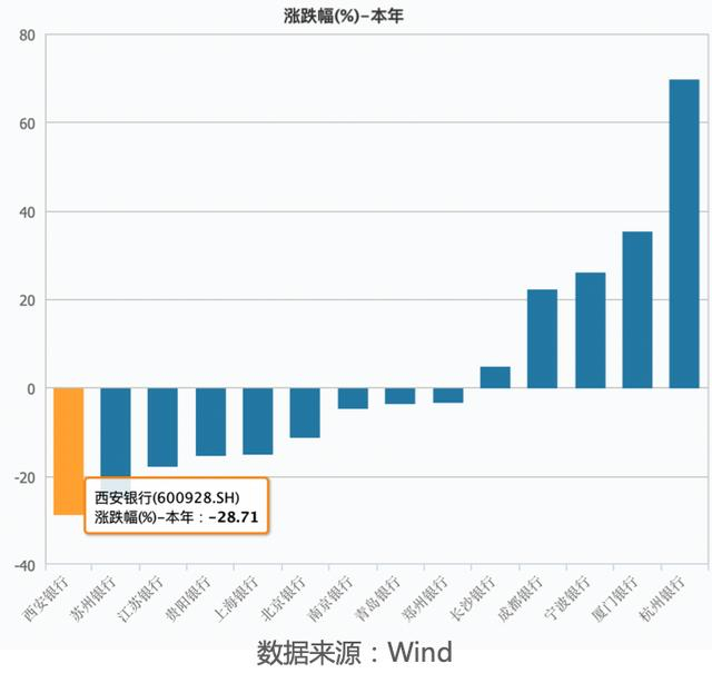 年内股价跌幅近3成，究竟是投资者“用脚投票”，还是“银行应有的价值待现”，目前定论尚为时过早， 不过，据Wind统计，机构投资者基本已在第三季度离场（见图4）。