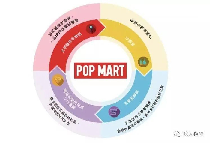 ▲泡泡玛特的商业模式