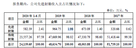 数据来源：招股说明书