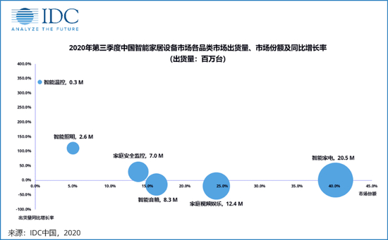 图源：IDC