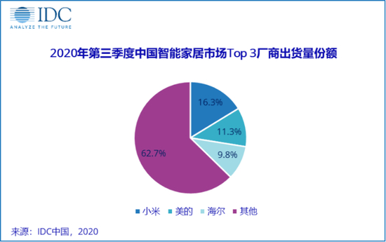 图源：IDC