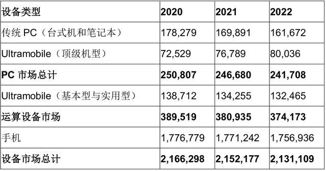 Gartner：5G手机市场份额将在2022年增长至43%