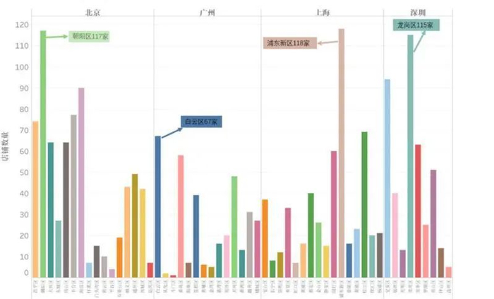 ▲北京市牛肉面店铺数量数据