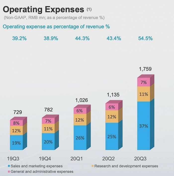 B站分季度营业费用